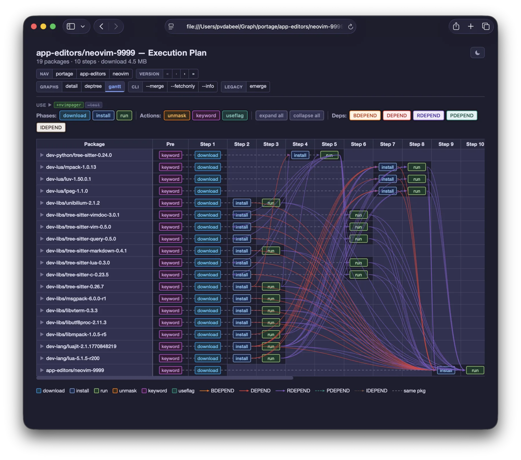 Gantt chart for app-editors/neovim